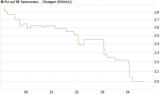 Put auf BE Semiconductor Industries NV [Morgan Stanley & Co. Int. plc] Chart