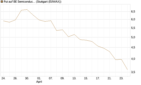 Put auf BE Semiconductor Industries NV [Morgan Stanley & Co. Int. plc] Chart