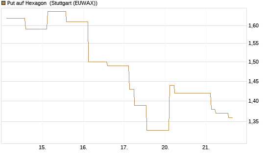 Put auf Hexagon [Morgan Stanley & Co. Int. plc] Chart