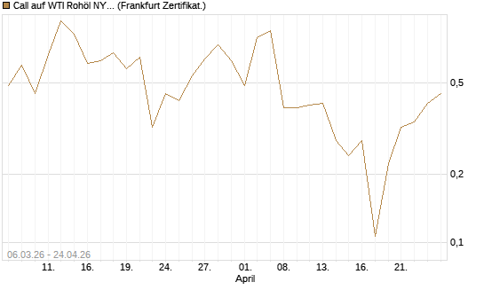 Call auf WTI Rohöl NYMEX 06/26 [Vontobel] Chart