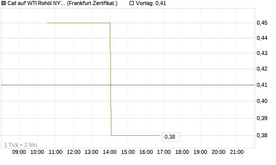 Call auf WTI Rohöl NYMEX 06/26 [Vontobel] Chart