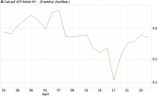 Call auf WTI Rohöl NYMEX 06/26 [Vontobel] Chart