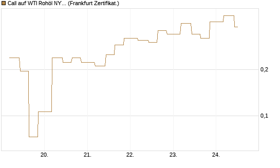 Call auf WTI Rohöl NYMEX 06/26 [Vontobel] Chart