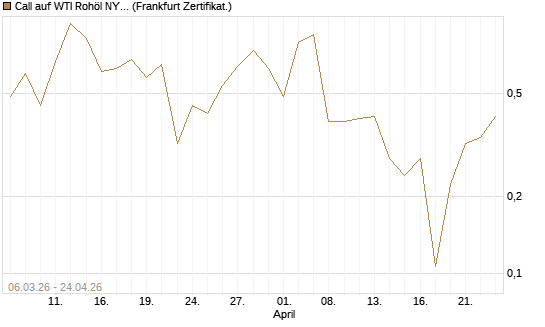 Call auf WTI Rohöl NYMEX 06/26 [Vontobel] Chart