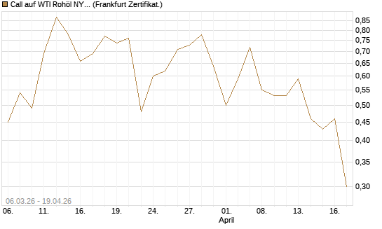 Call auf WTI Rohöl NYMEX 09/26 [Vontobel] Chart