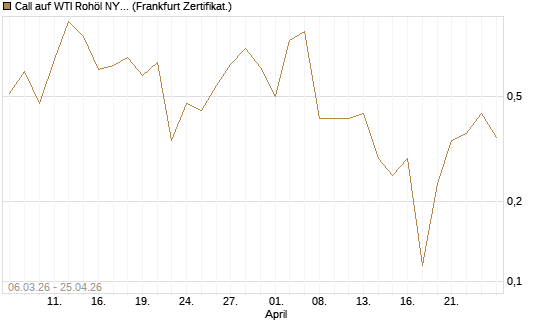 Call auf WTI Rohöl NYMEX 06/26 [Vontobel] Chart