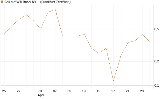 Call auf WTI Rohöl NYMEX 06/26 [Vontobel] Chart