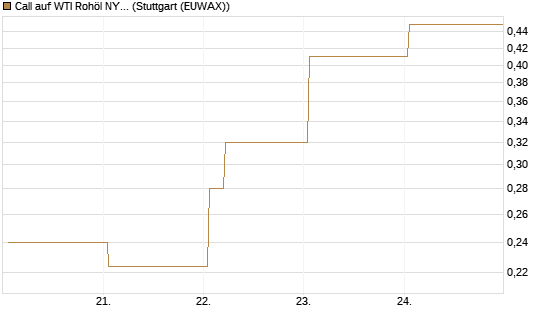 Call auf WTI Rohöl NYMEX 06/26 [Vontobel] Chart