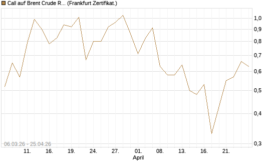 Call auf Brent Crude Rohöl ICE 09/26 [Vontobel] Chart