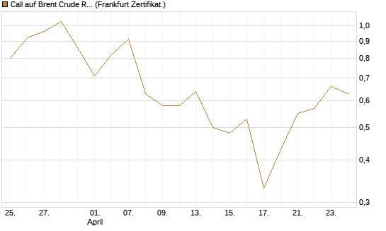 Call auf Brent Crude Rohöl ICE 09/26 [Vontobel] Chart