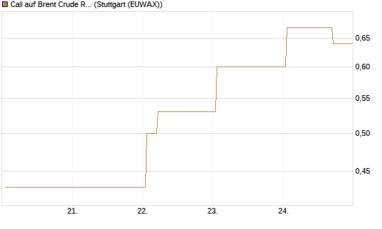 Call auf Brent Crude Rohöl ICE 09/26 [Vontobel] Chart