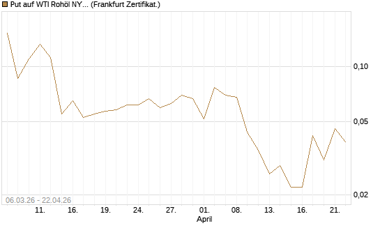 Put auf WTI Rohöl NYMEX 09/26 [Vontobel] Chart