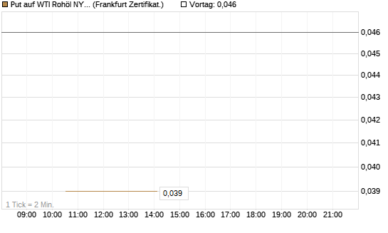 Put auf WTI Rohöl NYMEX 09/26 [Vontobel] Chart