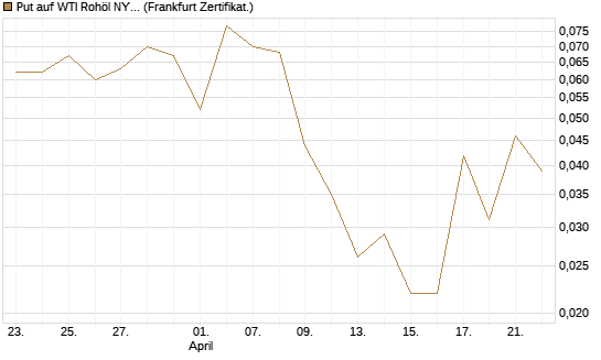 Put auf WTI Rohöl NYMEX 09/26 [Vontobel] Chart