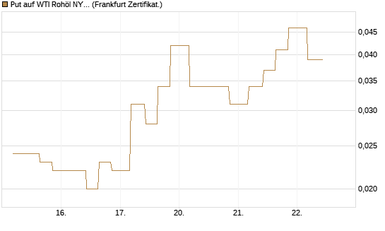 Put auf WTI Rohöl NYMEX 09/26 [Vontobel] Chart