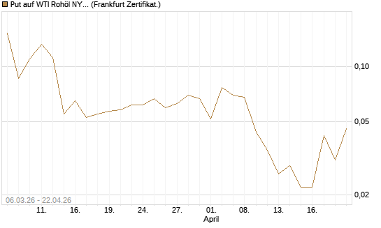 Put auf WTI Rohöl NYMEX 09/26 [Vontobel] Chart