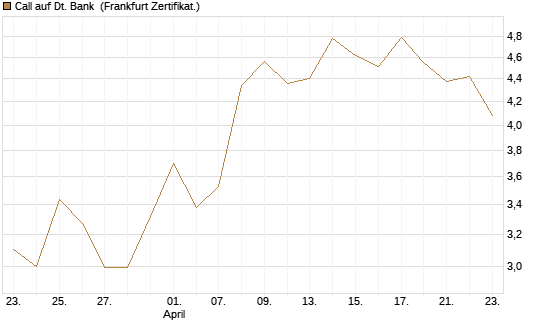 Call auf Dt. Bank [Vontobel] Chart