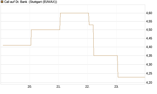 Call auf Dt. Bank [Vontobel] Chart
