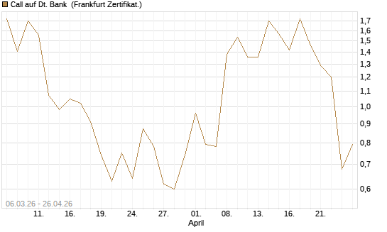 Call auf Dt. Bank [Vontobel] Chart