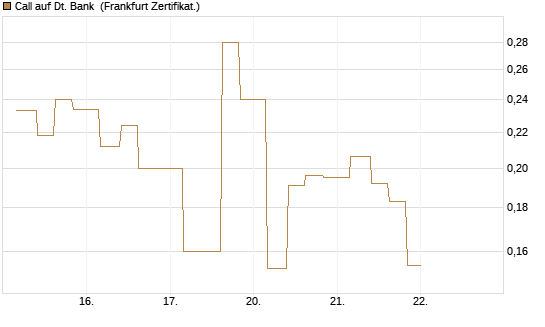 Call auf Dt. Bank [Vontobel] Chart