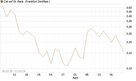 Call auf Dt. Bank [Vontobel] Chart