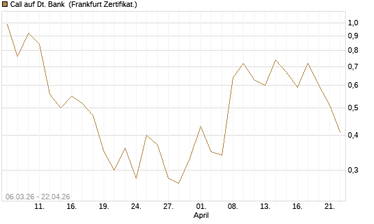 Call auf Dt. Bank [Vontobel] Chart