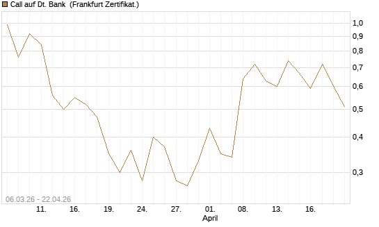Call auf Dt. Bank [Vontobel] Chart