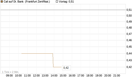Call auf Dt. Bank [Vontobel] Chart