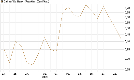Call auf Dt. Bank [Vontobel] Chart