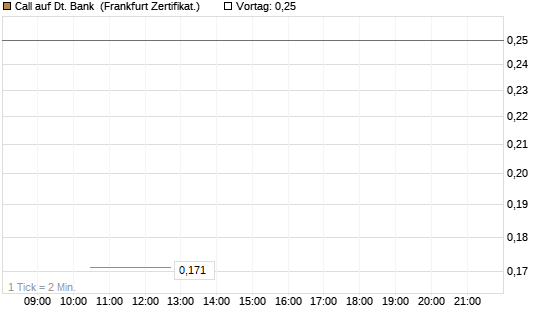 Call auf Dt. Bank [Vontobel] Chart