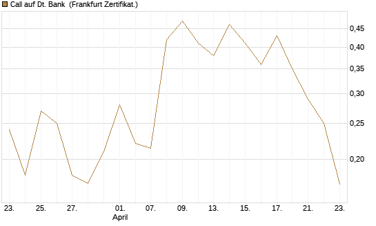 Call auf Dt. Bank [Vontobel] Chart