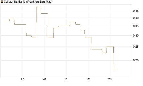 Call auf Dt. Bank [Vontobel] Chart