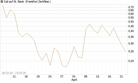 Call auf Dt. Bank [Vontobel] Chart