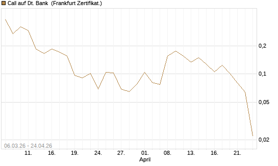 Call auf Dt. Bank [Vontobel] Chart