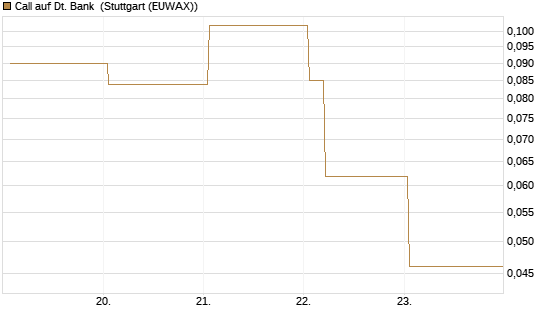 Call auf Dt. Bank [Vontobel] Chart