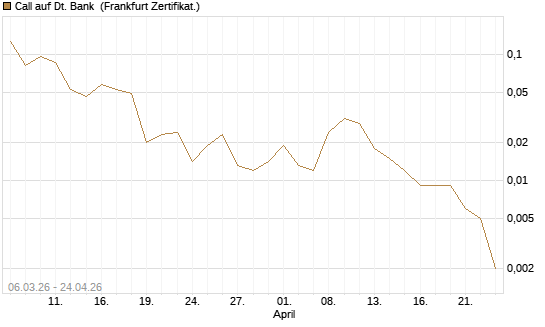 Call auf Dt. Bank [Vontobel] Chart