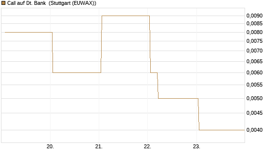 Call auf Dt. Bank [Vontobel] Chart