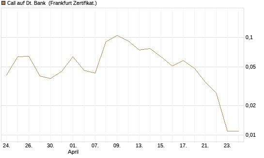 Call auf Dt. Bank [Vontobel] Chart