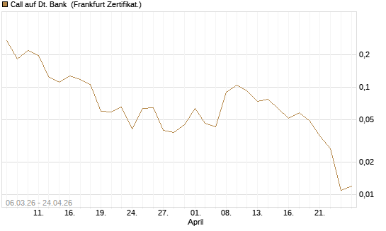 Call auf Dt. Bank [Vontobel] Chart