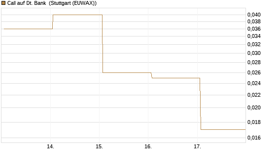 Call auf Dt. Bank [Vontobel] Chart