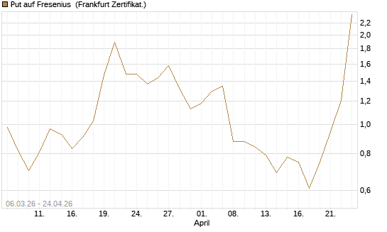 Put auf Fresenius [Vontobel] Chart