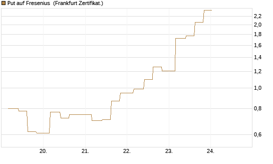 Put auf Fresenius [Vontobel] Chart