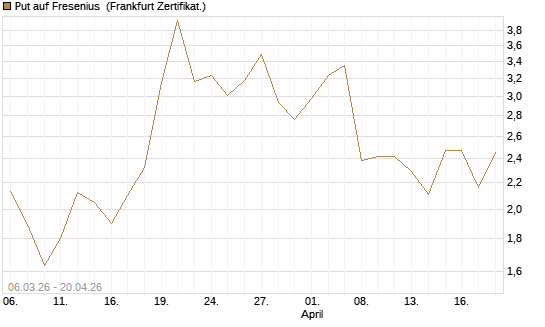 Put auf Fresenius [Vontobel] Chart