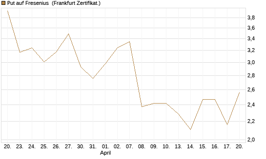 Put auf Fresenius [Vontobel] Chart