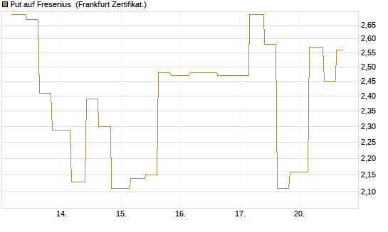 Put auf Fresenius [Vontobel] Chart