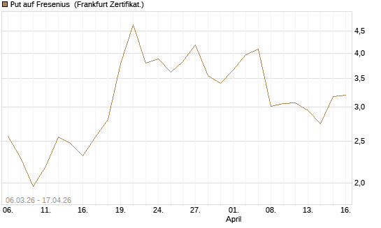 Put auf Fresenius [Vontobel] Chart