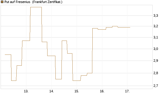Put auf Fresenius [Vontobel] Chart