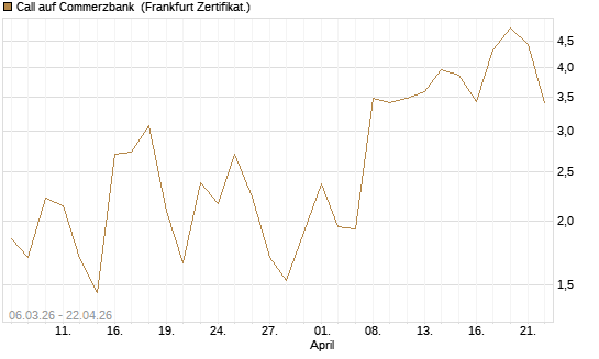 Call auf Commerzbank [Vontobel] Chart