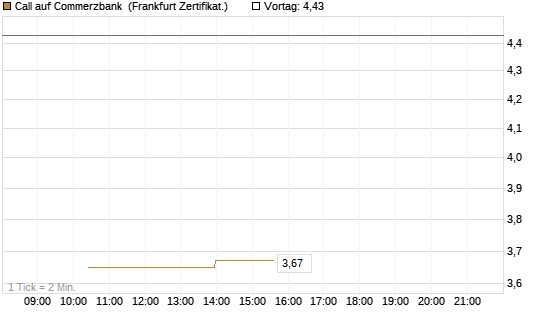 Call auf Commerzbank [Vontobel] Chart