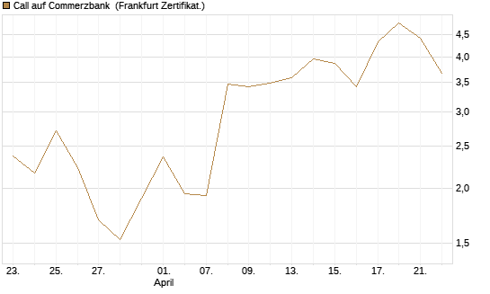 Call auf Commerzbank [Vontobel] Chart